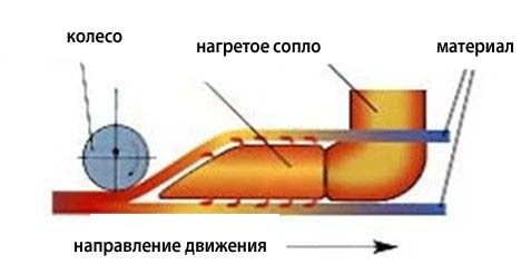 Принцип сварки кровельного аппарата