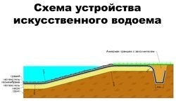 Схема устройства искусственного водоема